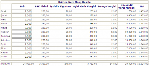 Kümülatif vergi matrahı