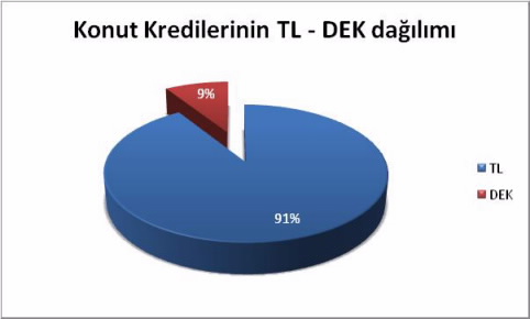 konut kredilerinin tl dek dagilimi