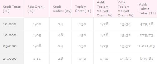 is bankasi kredi kampanya faiz tablosu