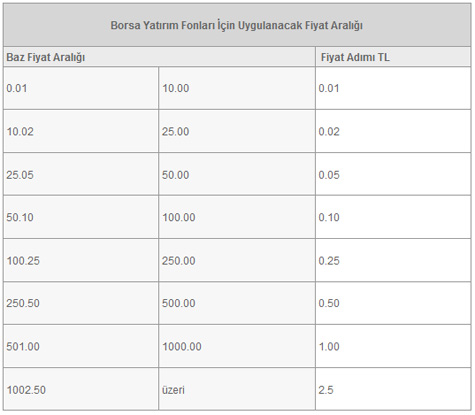 Borsa Yatirim Fonu Fiyat Araligi