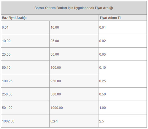 Borsa Yatirim Fonu Fiyat Araligi