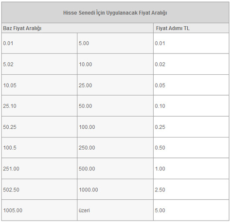 Hisse Senedi Fiyat Araligi