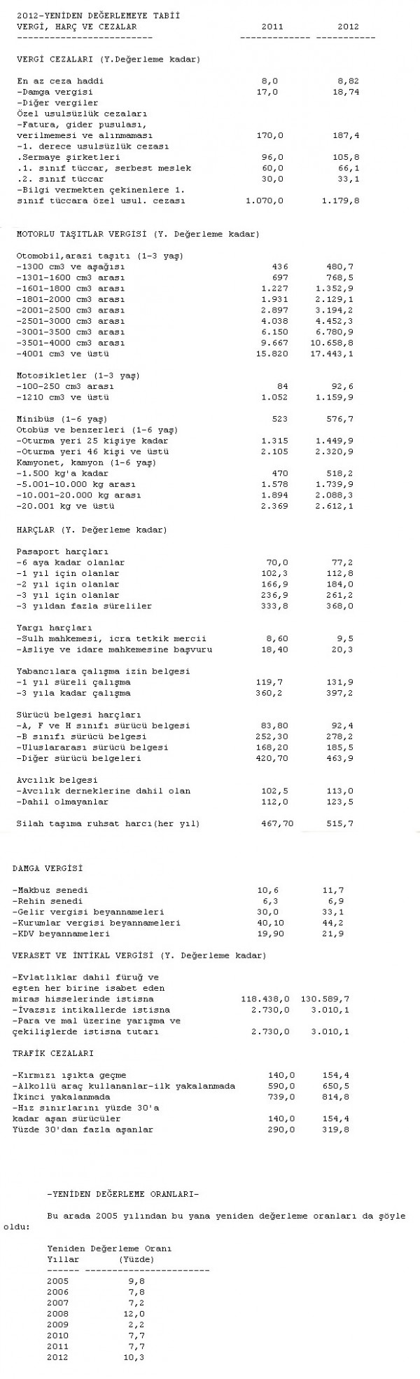 2012 vergi ve harclar