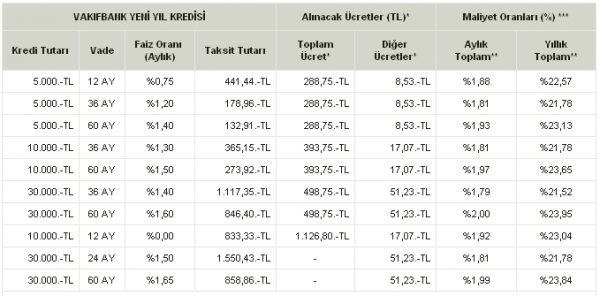 Vakifbank Yeni Yil Kredisi