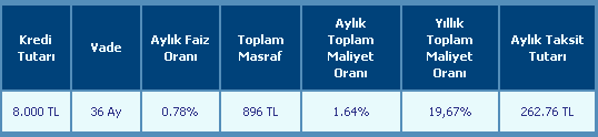 Super kredi faiz oranlari