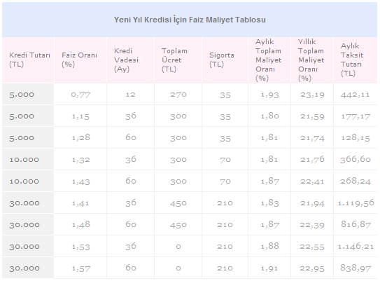 is bankasi yeni yil kredisi