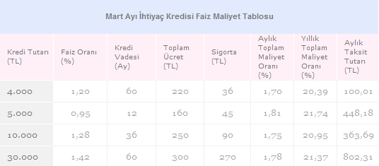 is bankasi mart ayi ihtiyac kredisi