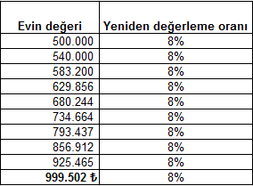 evin degerlenmesi