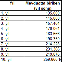 mevduat birikimi