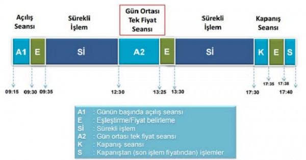 Bistech Seans Dagilimi