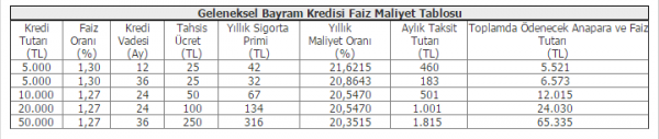 İş Bankası Geleneksel Bayram Kredisi