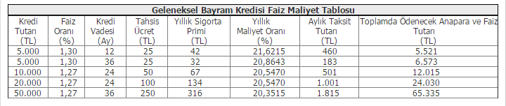 Bu yıl Ramazan ayı 5 Haziran Pazar gecesini Pazartesi'ye bağlayan gece ilk oruç için sahura kalkılması ile başlayacak. Ramazan takip eden neredeyse 9 günlük bir bayram tatili söz konusu. Bayram denince akla gelen konulardan birisi de Bankalar tarafından sunulan bayram kredisi kampanyaları. Bu hafta tanıtacağımız bayram kredisi kampanyası İş Bankasına ait. İş bankası her yıl geleneksel olarak sunduğu bayram kredisi kampanyasında müşterilerine % 20 ila 21 arasında değişen yıllık maliyet oranı alternatifleriyle kredi çekme imkanı sunuyor. 2 Temmuz 2016 tarihine kadar devam edecek olan İş Bankası Geleneksel Bayram Kredisi kampanyasına başvurmak için, İnternet Şubesi, İş Bankası Bankamatiklerini, 0 850 724 0 724 no’lu Telefon Şubesini ve 1300'ün üzerinde İş bankası şubelerini kullanabilirsiniz. Bütün bu kanalların yanı sıra cep telefonu ile hemen başvurmak için NAKİT, TC KİMLİK NO, KREDİ TUTARI, AYLIK GELİRİNİZİ aralarında boşluk bırakarak 4402’ye SMS* göndermek mümkün. (Örnek sms metni; NAKİT 254xxxxx244 10000 2000). Kampanya sayfasında belirtilen günlük 5,99 TL geri ödemeli örnek kredi 5.000 TL 36 ay vadeli ihtiyaç kredisi için aylık faiz oranı %1,30, toplam geri ödeme süresi olan 1096 gün üzerinden hesaplanmış. Kampanya kapsamında başvurulabilecek en yüksek kredi tutarı 50.000 TL, iken vade 36 aydır. Kefil ön şartı aranmamakla beraber, şube insiyatifine bağlı olarak kefil talebinde bulunabilirler. Aşağıda yer alan tabloda gördüğünüz tahsis ücreti ve sigorta primi tabloda belirtilen kredi dilimleri için örnek olarak hesaplanmıştır. Tahsis ücreti talep edilen kredi tutarına göre farklılık gösterebilir. Ücretlere %5 oranındaki BSMV dahil değildir. Sigorta primi de; 35 yaş üzerinden hesaplanmış olup; kredi tutarı, kredi vadesi ve müşterinin yaşına göre değişkenlik gösterebilir. Tabloda yer alan yıllık maliyet oranına sigorta tutarı dahil değil.