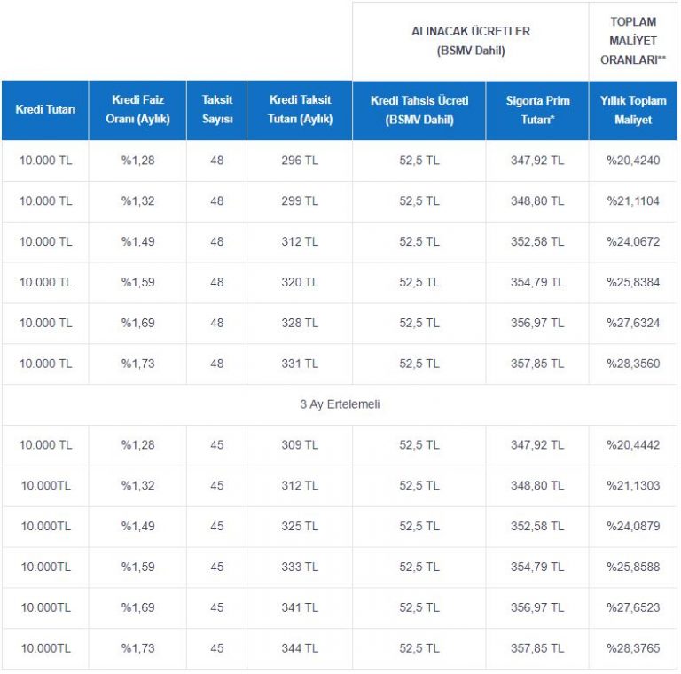 finansbank bayram kredisi maliyet tablosu