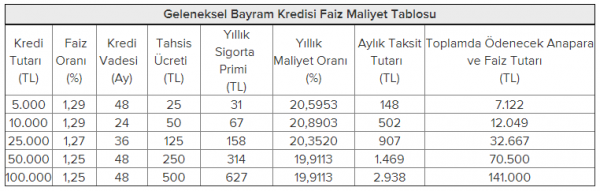 is bankasi bayram kredisi maliyet tablosu